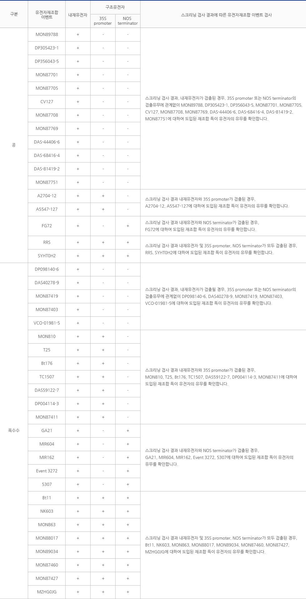 유전자재조합 이벤트 유무