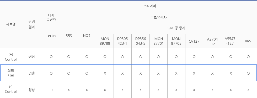 GM-콩 검출 성적서 예시