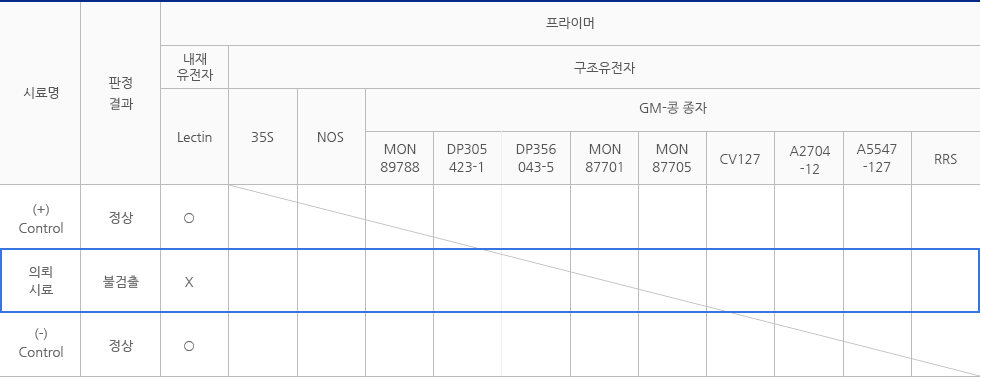 GM-콩 검사불능 성적서 예시